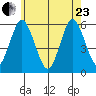 Gulf Beach tide chart for Saturday, May 23, 2026