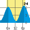 Gulf Beach tide chart for Sunday, May 24, 2026