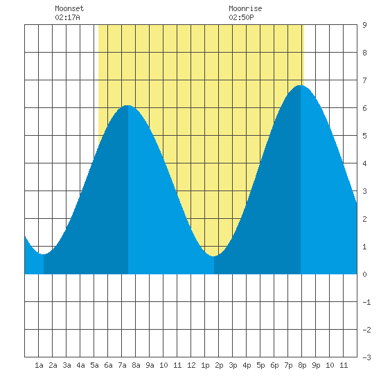 Gulf Beach tide chart for Monday, May 25, 2026