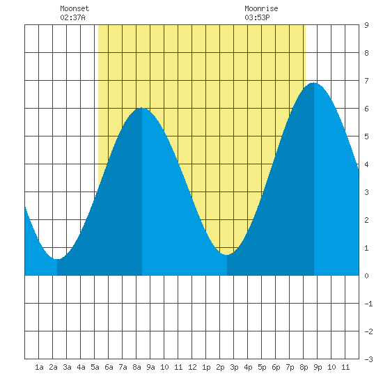 Gulf Beach tide chart for Tuesday, May 26, 2026