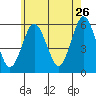 Gulf Beach tide chart for Tuesday, May 26, 2026