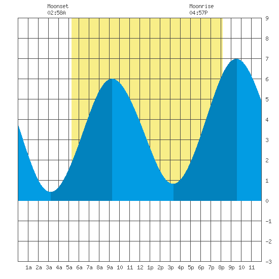 Gulf Beach tide chart for Wednesday, May 27, 2026