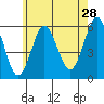 Gulf Beach tide chart for Thursday, May 28, 2026