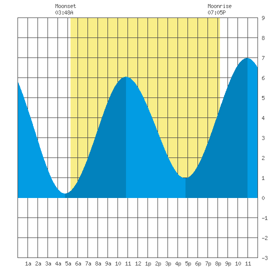 Gulf Beach tide chart for Friday, May 29, 2026