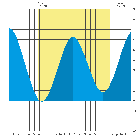 Gulf Beach tide chart for Saturday, May 2, 2026