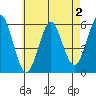 Gulf Beach tide chart for Saturday, May 2, 2026