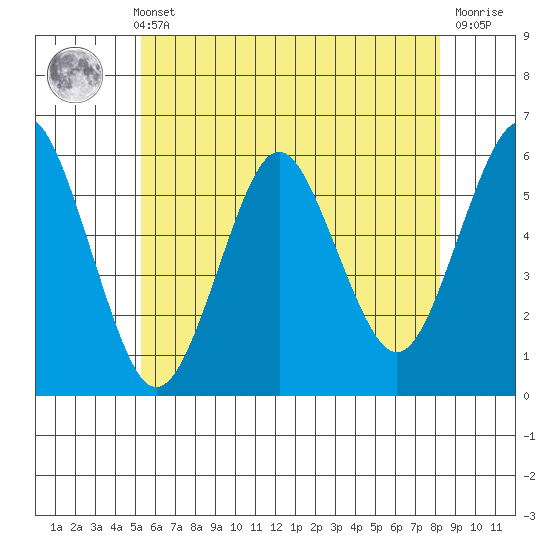 Gulf Beach tide chart for Sunday, May 31, 2026