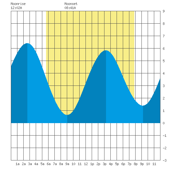 Gulf Beach tide chart for Wednesday, May 6, 2026