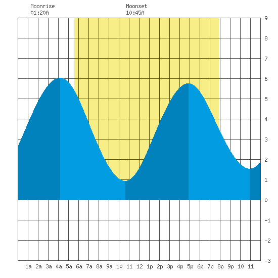 Gulf Beach tide chart for Friday, May 8, 2026