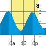 Gulf Beach tide chart for Friday, May 8, 2026
