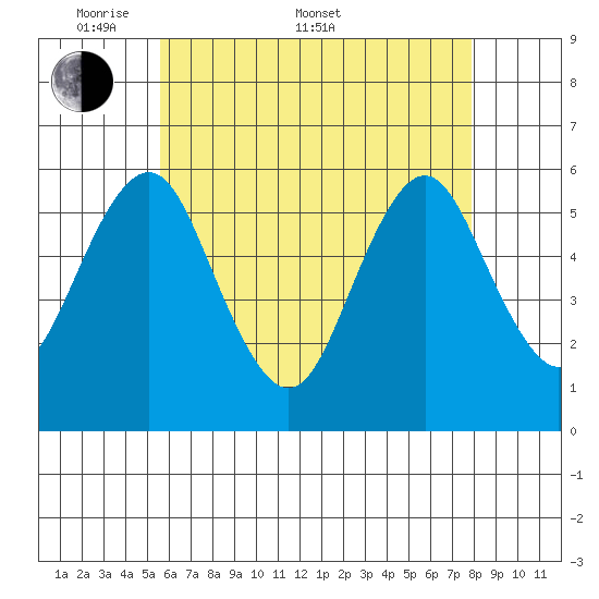 Gulf Beach tide chart for Saturday, May 9, 2026