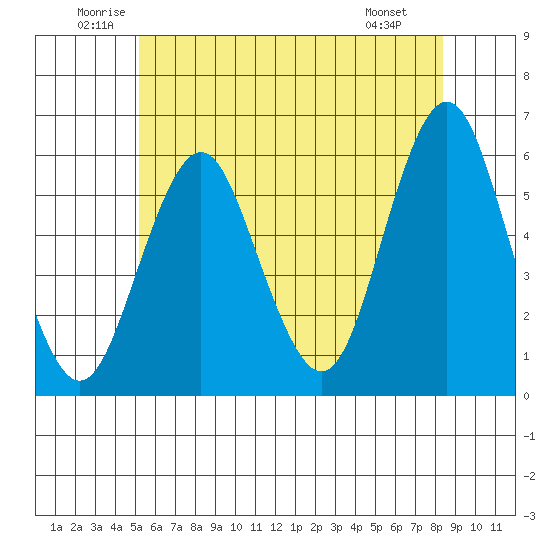 Gulf Beach tide chart for Thursday, June 11, 2026