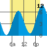 Gulf Beach tide chart for Friday, June 12, 2026