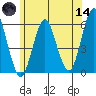 Gulf Beach tide chart for Sunday, June 14, 2026