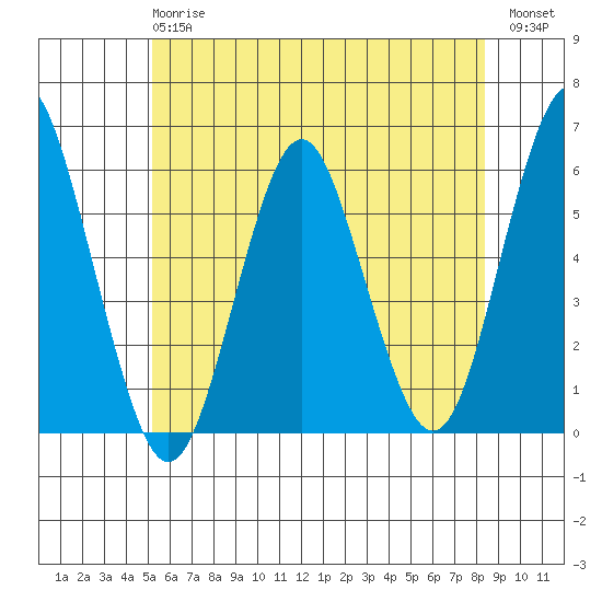 Gulf Beach tide chart for Monday, June 15, 2026