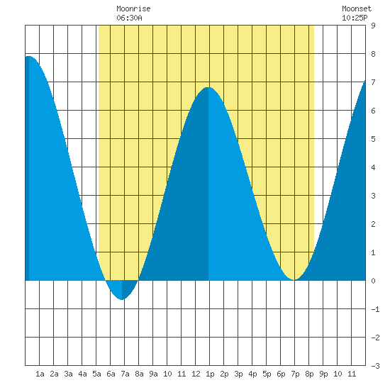 Gulf Beach tide chart for Tuesday, June 16, 2026