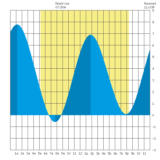 Gulf Beach tide chart for Wednesday, June 17, 2026