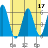 Gulf Beach tide chart for Wednesday, June 17, 2026