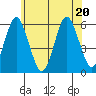 Gulf Beach tide chart for Saturday, June 20, 2026