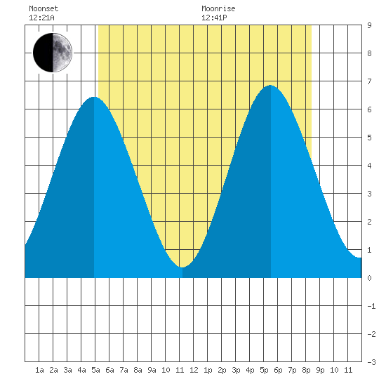 Gulf Beach tide chart for Sunday, June 21, 2026
