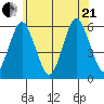Gulf Beach tide chart for Sunday, June 21, 2026