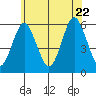 Gulf Beach tide chart for Monday, June 22, 2026