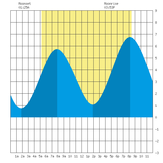Gulf Beach tide chart for Wednesday, June 24, 2026