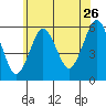 Gulf Beach tide chart for Friday, June 26, 2026