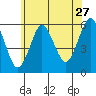 Gulf Beach tide chart for Saturday, June 27, 2026