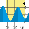 Gulf Beach tide chart for Thursday, June 4, 2026