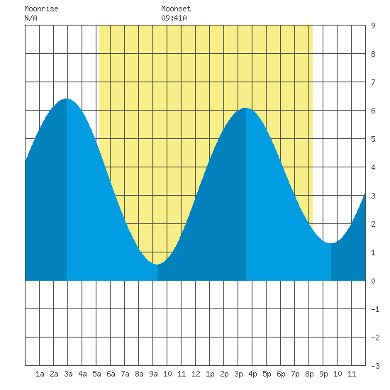 Gulf Beach tide chart for Friday, June 5, 2026