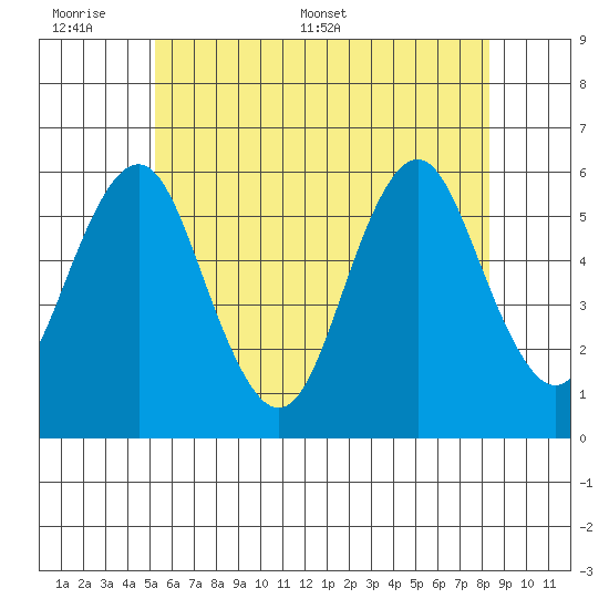 Gulf Beach tide chart for Sunday, June 7, 2026