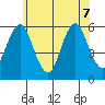 Gulf Beach tide chart for Sunday, June 7, 2026