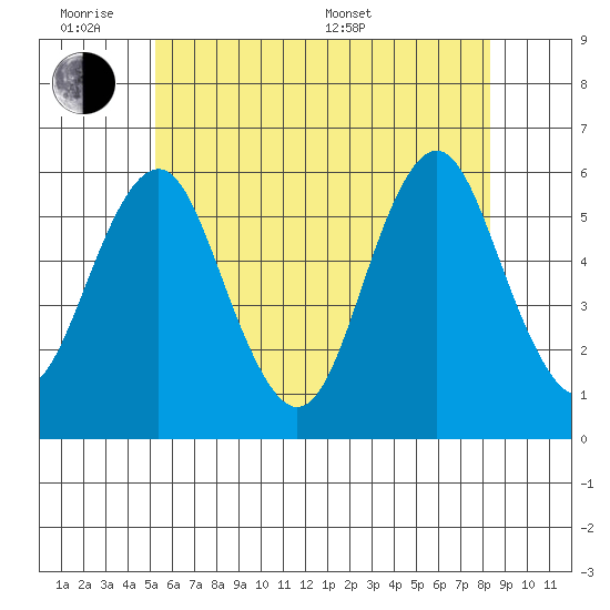 Gulf Beach tide chart for Monday, June 8, 2026