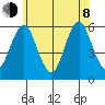 Gulf Beach tide chart for Monday, June 8, 2026