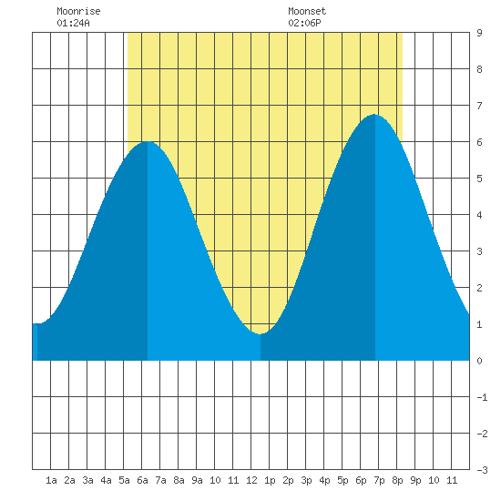 Gulf Beach tide chart for Tuesday, June 9, 2026