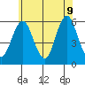 Gulf Beach tide chart for Tuesday, June 9, 2026