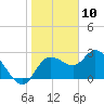 Gulf Harbors tide chart for Sunday, January 10, 2021