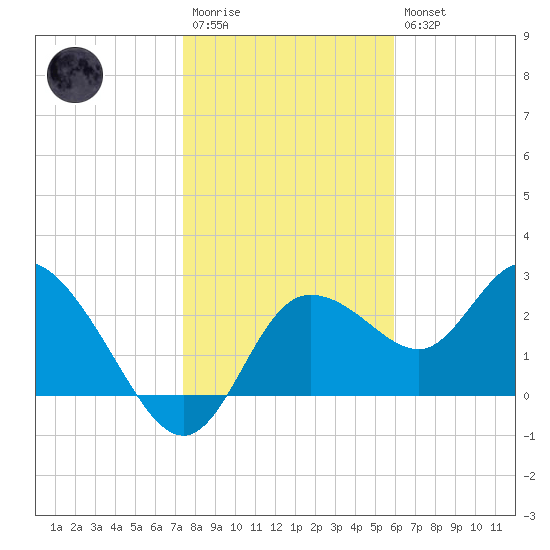 Gulf Harbors tide chart for Wednesday, January 13, 2021