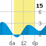 Gulf Harbors tide chart for Friday, January 15, 2021