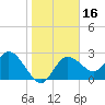 Gulf Harbors tide chart for Saturday, January 16, 2021