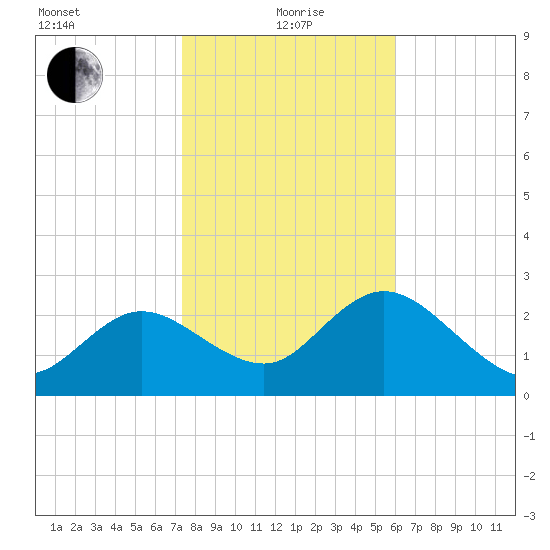 Gulf Harbors tide chart for Wednesday, January 20, 2021