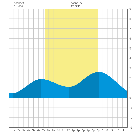 Gulf Harbors tide chart for Thursday, January 21, 2021