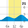 Gulf Harbors tide chart for Thursday, January 21, 2021