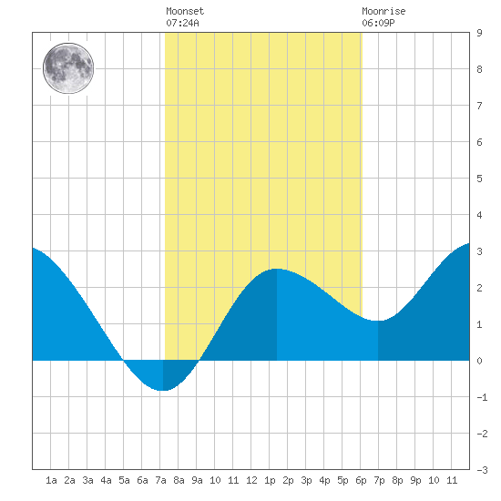 Gulf Harbors tide chart for Thursday, January 28, 2021