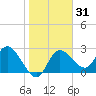 Gulf Harbors tide chart for Sunday, January 31, 2021