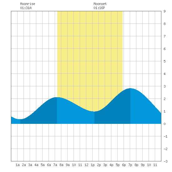 Gulf Harbors tide chart for Thursday, January 7, 2021