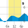 Gulf Harbors tide chart for Saturday, January 9, 2021