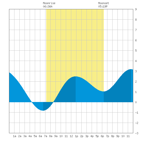 Gulf Harbors tide chart for Wednesday, February 10, 2021
