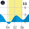 Gulf Harbors tide chart for Thursday, February 11, 2021